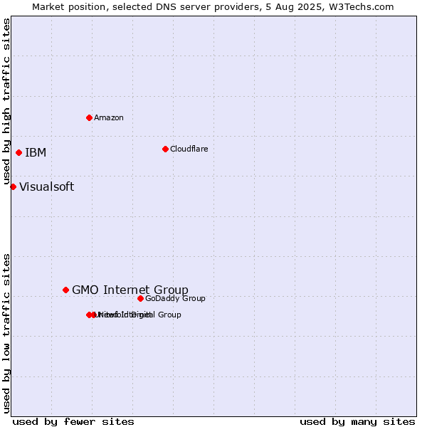 Market position of GMO Internet Group vs. IBM vs. Visualsoft