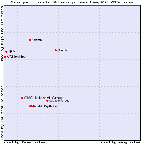 Market position of GMO Internet Group vs. IBM vs. VSHosting