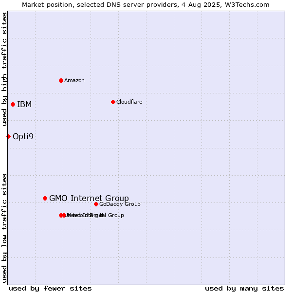 Market position of GMO Internet Group vs. IBM vs. Opti9