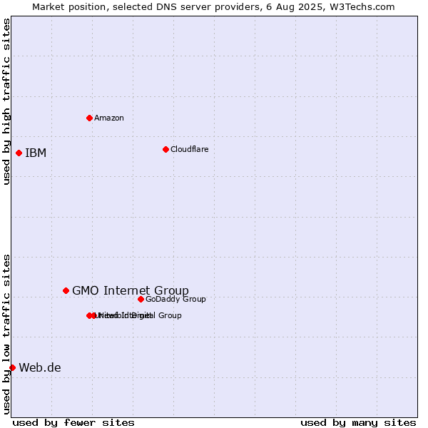 Market position of GMO Internet Group vs. IBM vs. Web.de