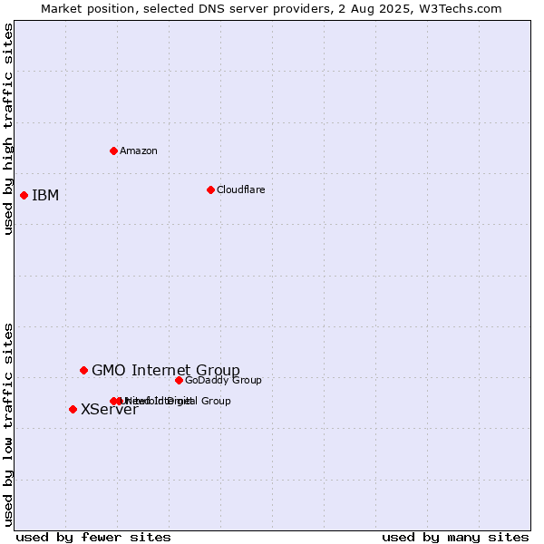 Market position of GMO Internet Group vs. XServer vs. IBM