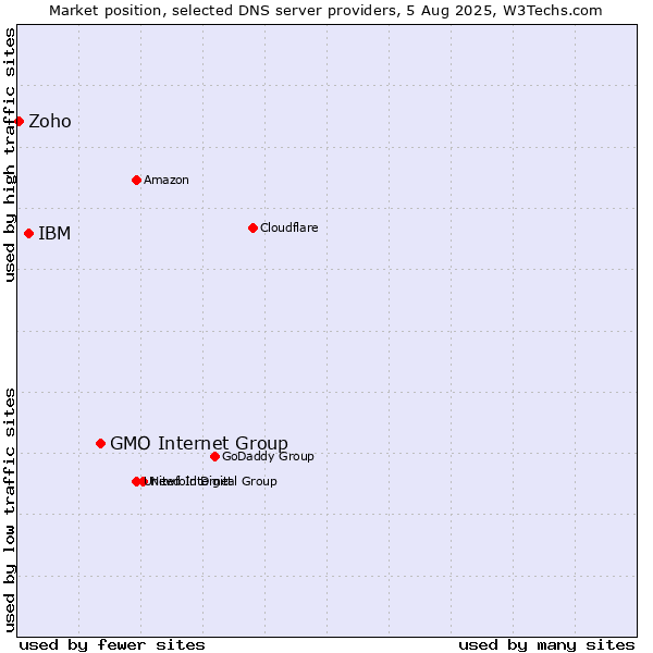 Market position of GMO Internet Group vs. IBM vs. Zoho