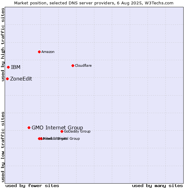 Market position of GMO Internet Group vs. IBM vs. ZoneEdit