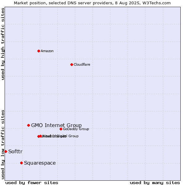 Market position of GMO Internet Group vs. Squarespace vs. Softtr