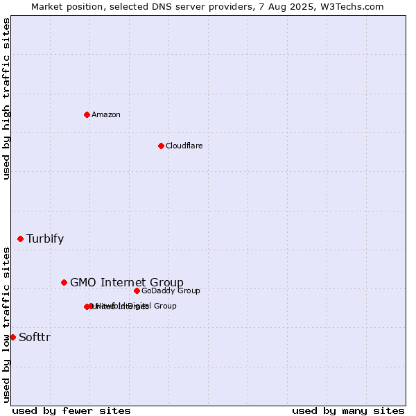 Market position of GMO Internet Group vs. Turbify vs. Softtr