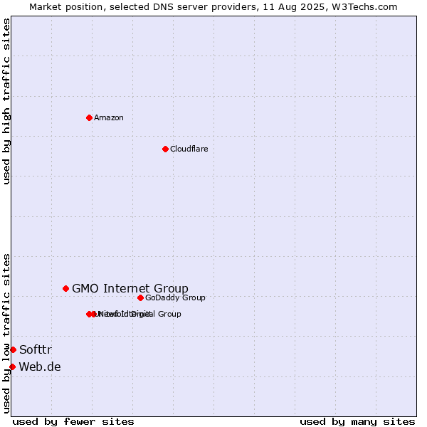 Market position of GMO Internet Group vs. Softtr vs. Web.de