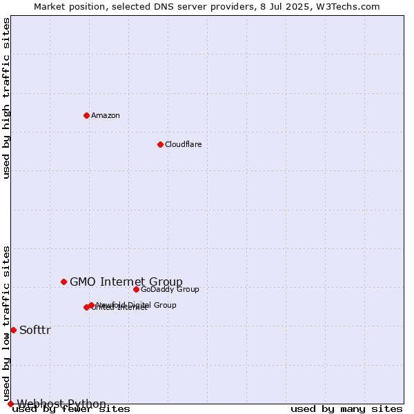Market position of GMO Internet Group vs. Softtr vs. Webhost Python