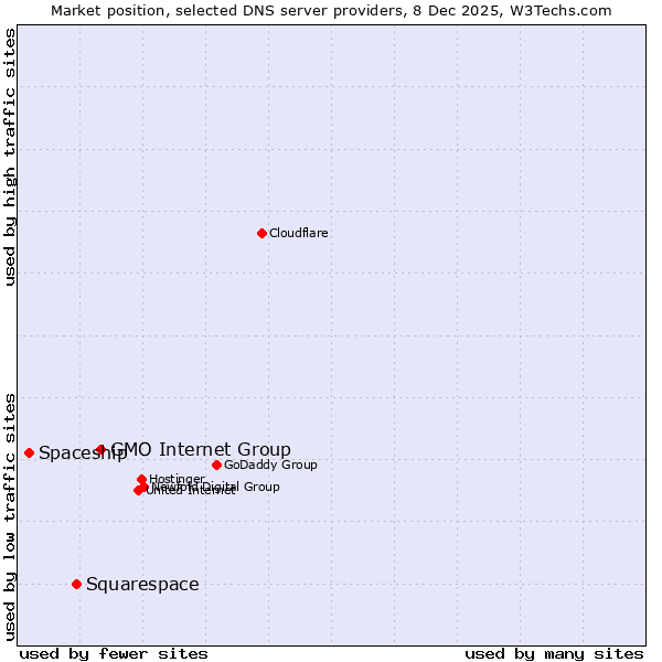 Market position of GMO Internet Group vs. Squarespace vs. Spaceship