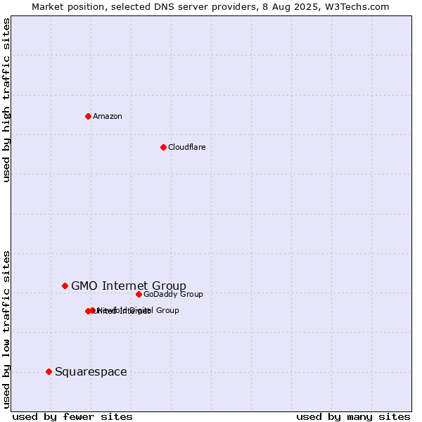 Market position of GMO Internet Group vs. Squarespace