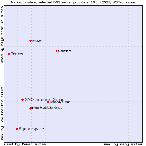 Market position of GMO Internet Group vs. Squarespace vs. Tencent