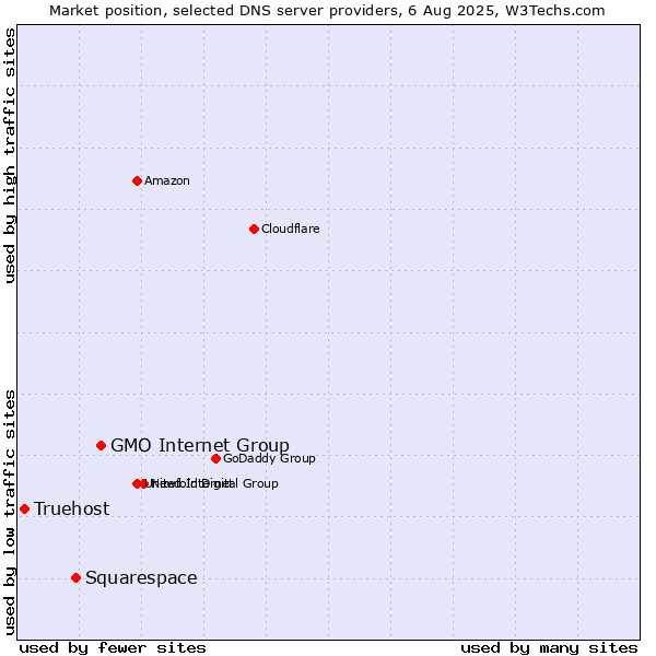 Market position of GMO Internet Group vs. Squarespace vs. Truehost