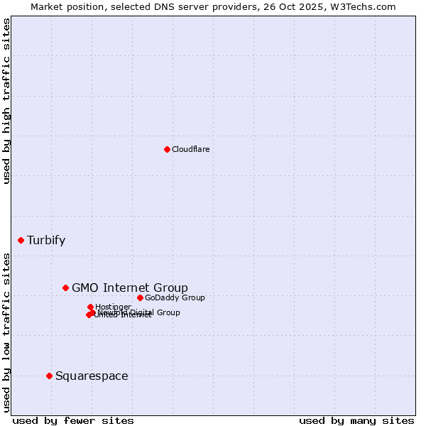 Market position of GMO Internet Group vs. Squarespace vs. Turbify