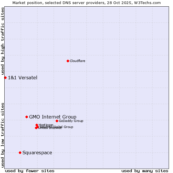 Market position of GMO Internet Group vs. Squarespace vs. 1&1 Versatel