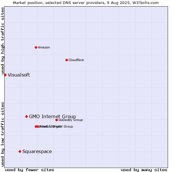 Market position of GMO Internet Group vs. Squarespace vs. Visualsoft