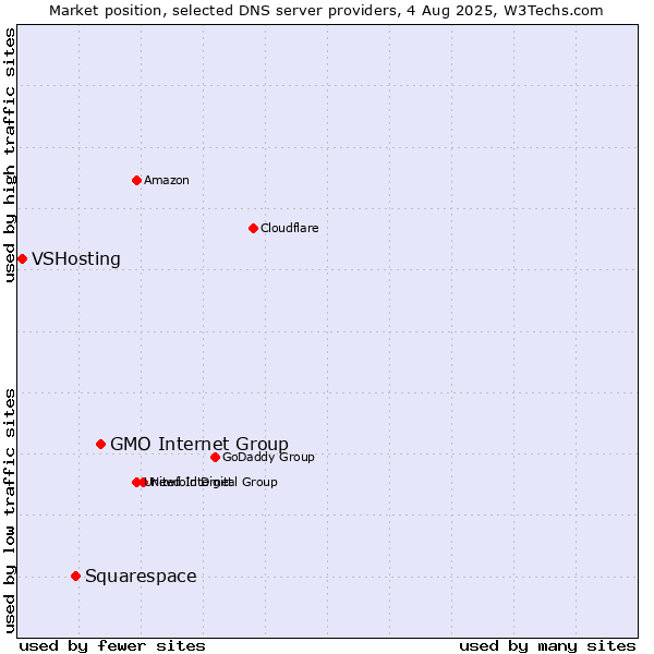Market position of GMO Internet Group vs. Squarespace vs. VSHosting