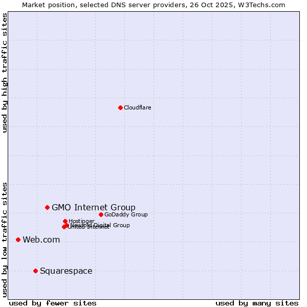 Market position of GMO Internet Group vs. Squarespace vs. Web.com