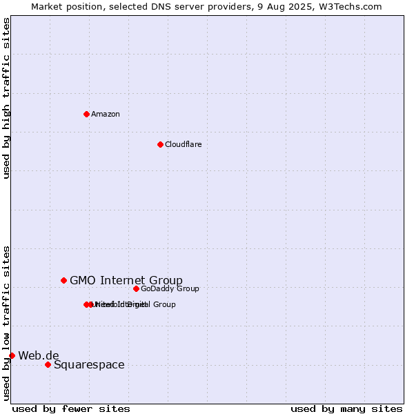 Market position of GMO Internet Group vs. Squarespace vs. Web.de