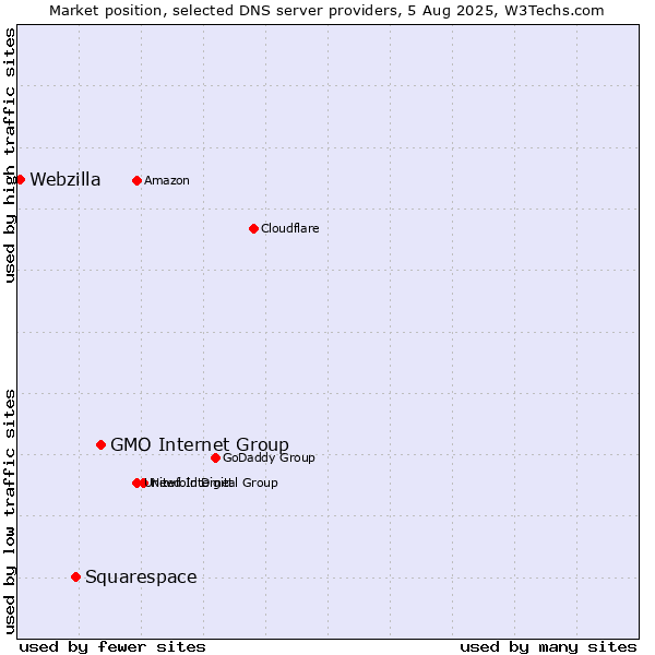 Market position of GMO Internet Group vs. Squarespace vs. Webzilla