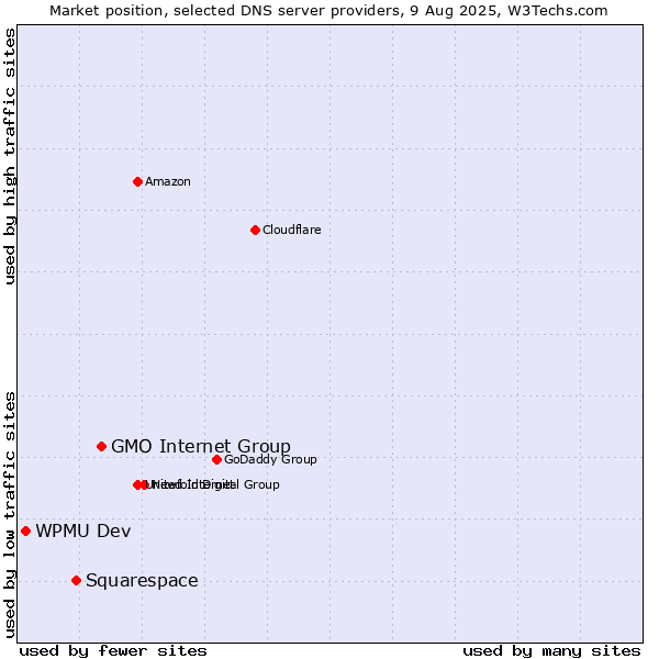 Market position of GMO Internet Group vs. Squarespace vs. WPMU Dev