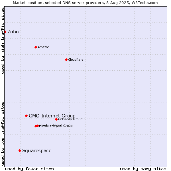 Market position of GMO Internet Group vs. Squarespace vs. Zoho