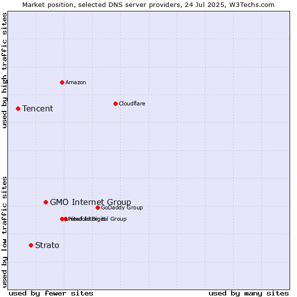 Market position of GMO Internet Group vs. Strato vs. Tencent