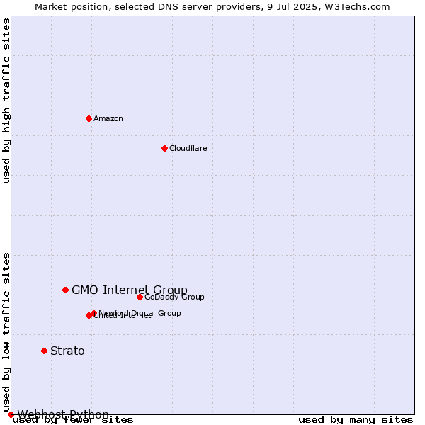 Market position of GMO Internet Group vs. Strato vs. Webhost Python