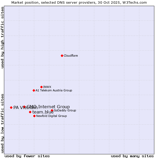 Market position of team.blue vs. GMO Internet Group vs. PA Vietnam