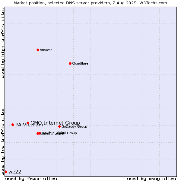 Market position of GMO Internet Group vs. PA Vietnam vs. we22
