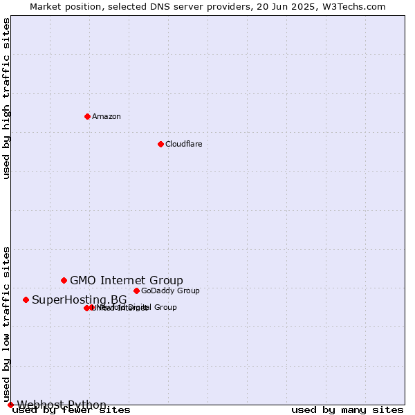 Market position of GMO Internet Group vs. SuperHosting.BG vs. Webhost Python