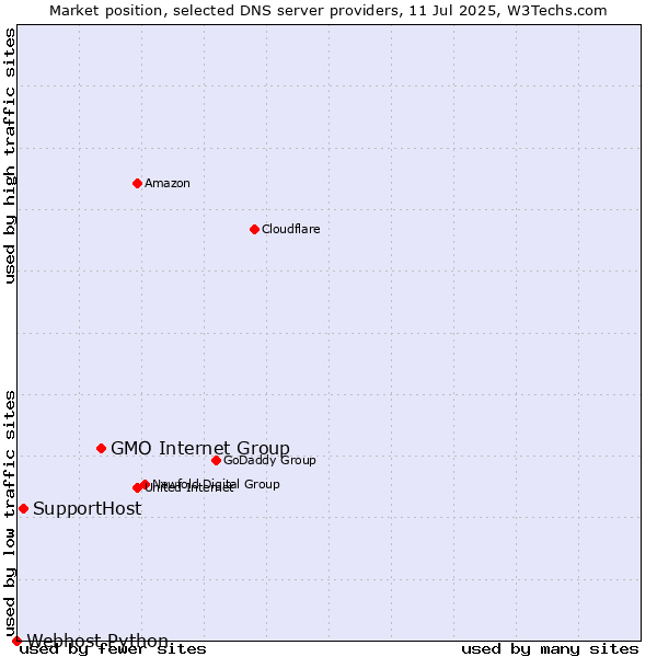 Market position of GMO Internet Group vs. SupportHost vs. Webhost Python