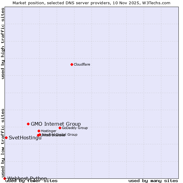 Market position of GMO Internet Group vs. SvetHostingu vs. Webhost Python