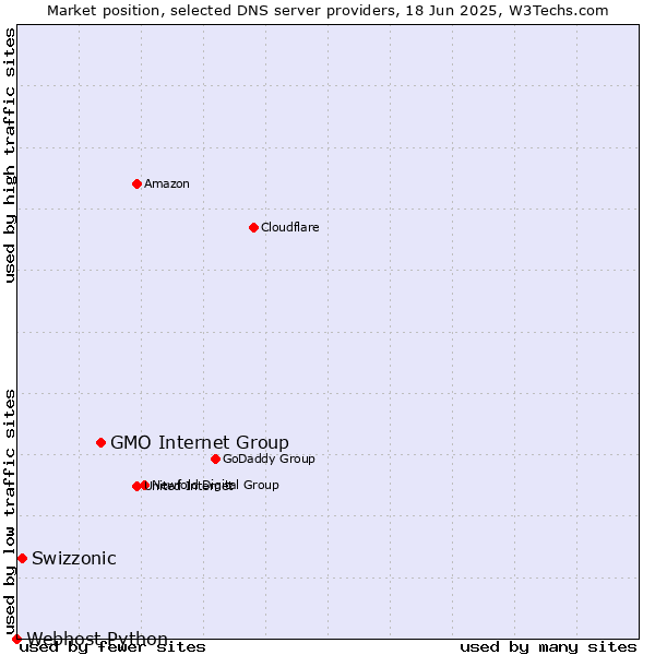 Market position of GMO Internet Group vs. Swizzonic vs. Webhost Python