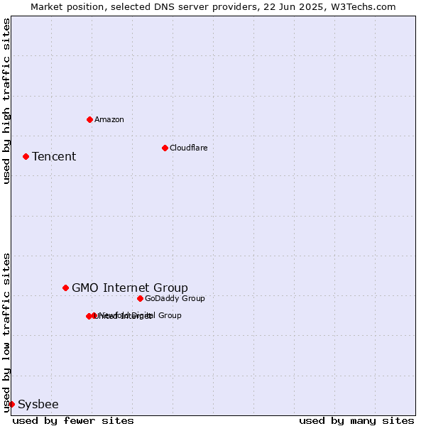 Market position of GMO Internet Group vs. Tencent vs. Sysbee
