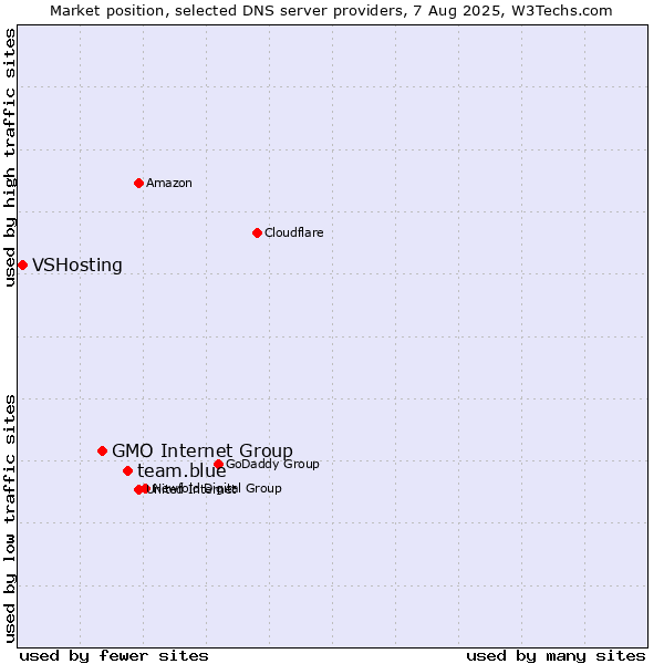 Market position of team.blue vs. GMO Internet Group vs. VSHosting