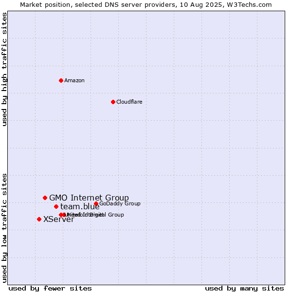 Market position of team.blue vs. GMO Internet Group vs. XServer