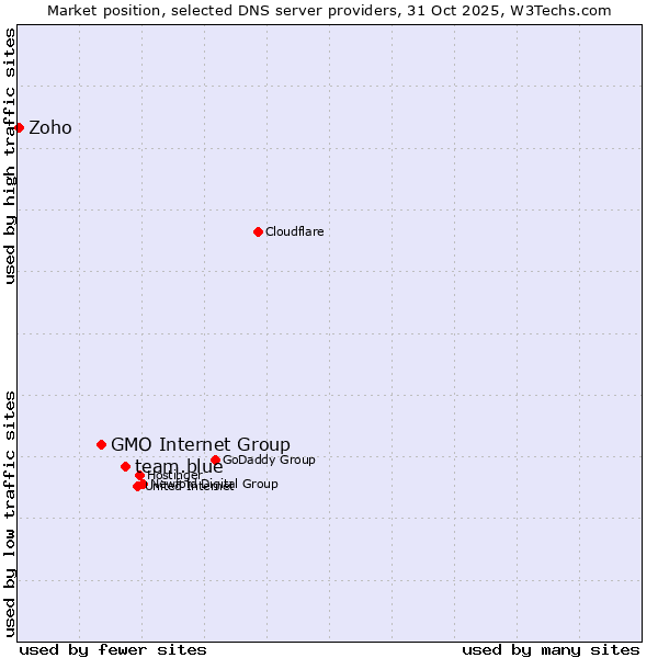 Market position of team.blue vs. GMO Internet Group vs. Zoho