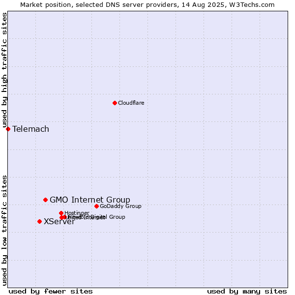 Market position of GMO Internet Group vs. XServer vs. Telemach