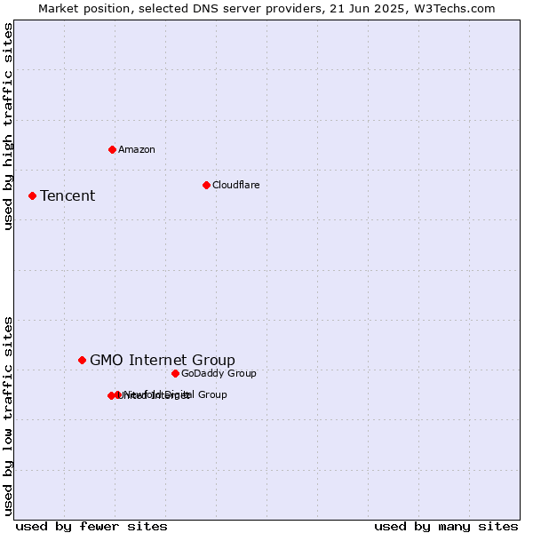 Market position of GMO Internet Group vs. Tencent