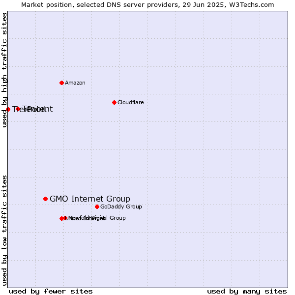 Market position of GMO Internet Group vs. Tencent vs. TierPoint