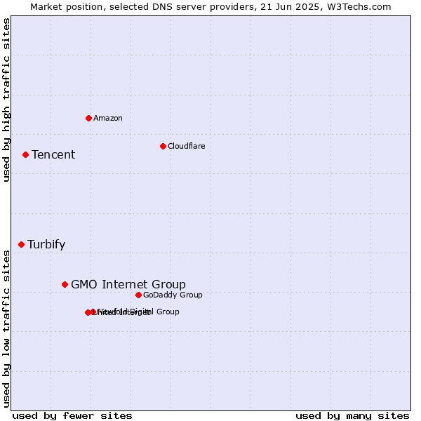 Market position of GMO Internet Group vs. Tencent vs. Turbify