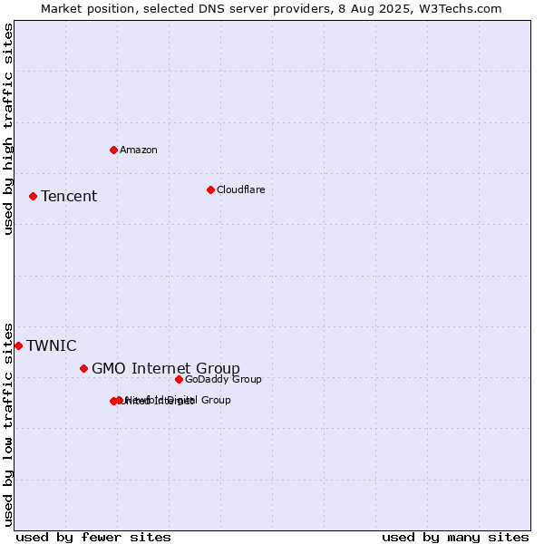 Market position of GMO Internet Group vs. Tencent vs. TWNIC