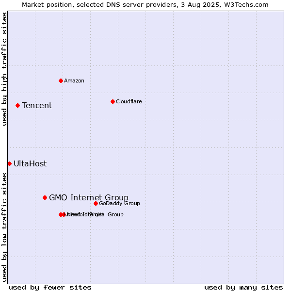 Market position of GMO Internet Group vs. Tencent vs. UltaHost