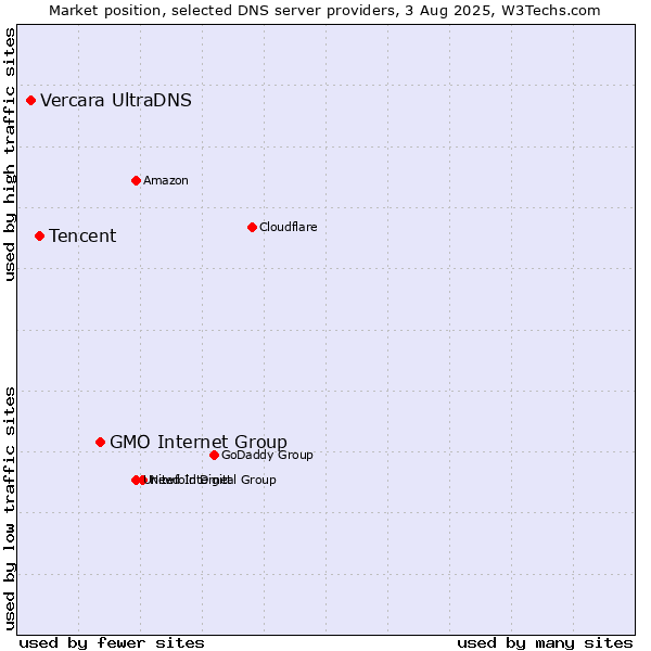 Market position of GMO Internet Group vs. Tencent vs. Vercara UltraDNS
