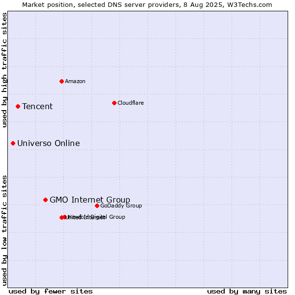 Market position of GMO Internet Group vs. Tencent vs. Universo Online