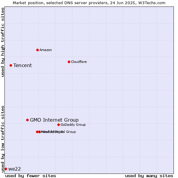 Market position of GMO Internet Group vs. Tencent vs. we22