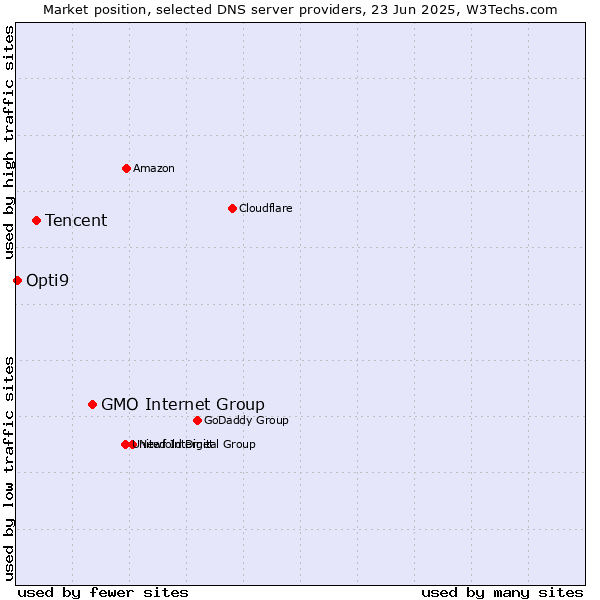 Market position of GMO Internet Group vs. Tencent vs. Opti9