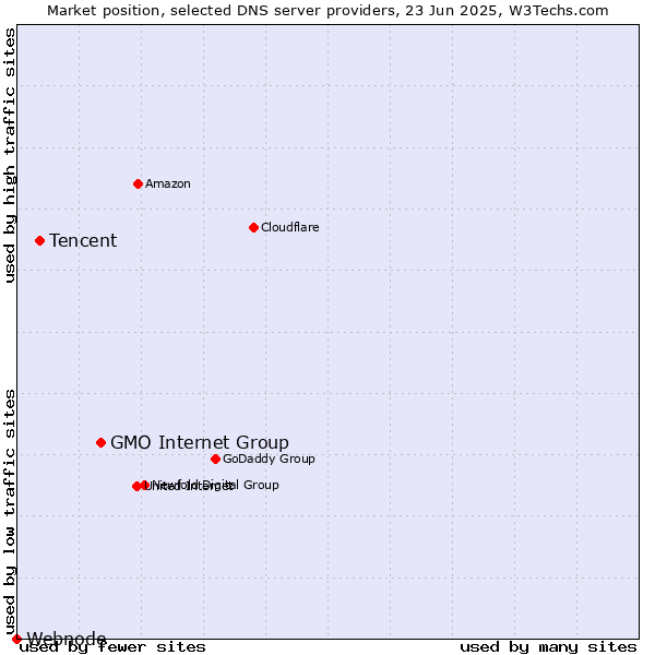Market position of GMO Internet Group vs. Tencent vs. Webnode