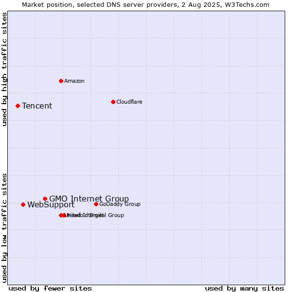 Market position of GMO Internet Group vs. WebSupport vs. Tencent