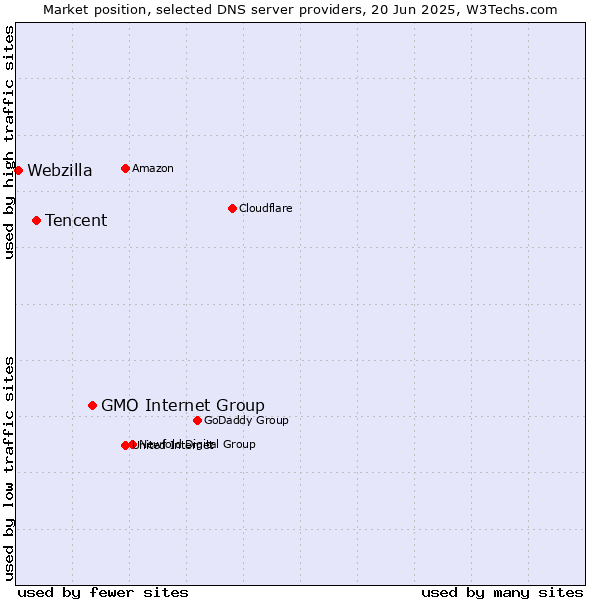 Market position of GMO Internet Group vs. Tencent vs. Webzilla