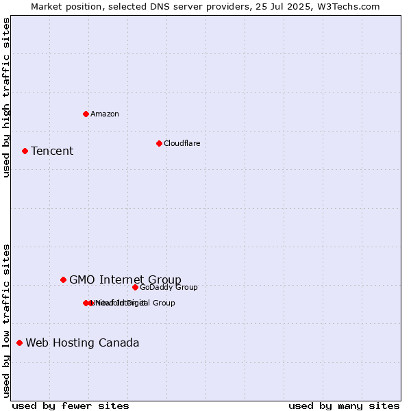 Market position of GMO Internet Group vs. Tencent vs. Web Hosting Canada